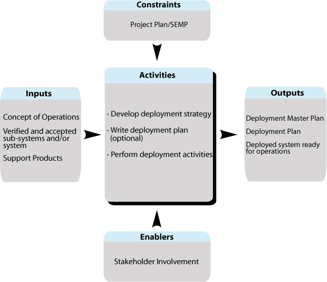 Shows the flow for Phase [3] Task 4, Initial System Deployment Process. Summaries are described for inputs, constraints, and enablers into the task; activities of the task; and outputs from the task. The flow is described in detail in the accompanying text.