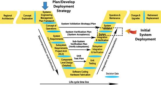 Illustrates where Initial System Deployment occurs in the Vee Development Model. The deployment strategy is planned in the System Engineering Management Plan section and the initial deployment occurs in the System Verification and Initial Deployment and the System Validation sections.
