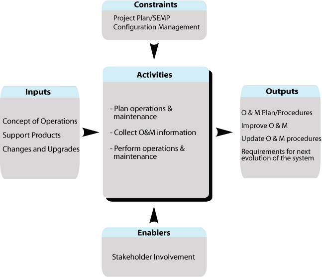 Shows the flow for Phase [4] Task 2, Operations and Maintenance Process.  Summaries are described for inputs, constraints, and enablers into the task;  activities of the task; and outputs from the task.  The flow is described in detail in the accompanying text.

