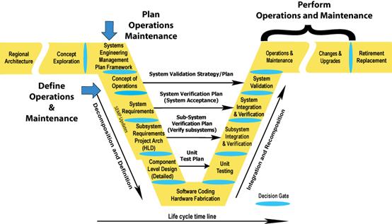 Illustrates where Operations and Maintenance occur in the Vee Development Model.  Operations and maintenance are defined in the Concept of Operations section.  Operations and maintenance are performed in the Operations and Maintenance and Changes and Upgrades sections.