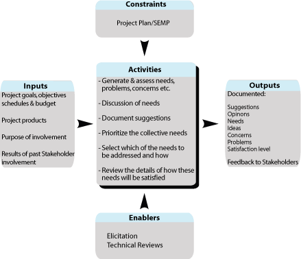 Inputs to stakeholder involvement include project goals and objectives, project products, purpose of involvement, and results of past stakeholder involvement. The project plan/SEMP is a constraint. Outputs are documented suggestions, opinions, needs, ideas, concerns, problems, and satisfaction level. The enablers are elicitation and technical reviews.