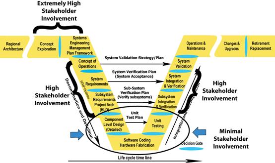 Illustrates where Stakeholder Involvement occurs in the Vee Development Model. Following the timeline: extremely high stakeholder involvement occurs in the Concept of Operations section; high stakeholder involvement occurs in the Concept of Operations, System Requirements, and High-Level Design (Project Architecture) Subsystem Requirements sections; low stakeholder involvement occurs in the Component Level Detailed Design, Software Coding Hardware Fabrication, and Unit Testing sections; and high stakeholder involvement occurs in the Subsystem Verification, System Verification and Initial Deployment, and System Validation sections.