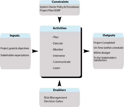 Project management inputs are project goals and objectives and stakeholder expectations. Enablers are risk management and decision gates. System owner policy and procedures and project plans are constraints. Outputs are the completed project, on time, within budget, and to the stakeholder's satisfaction.