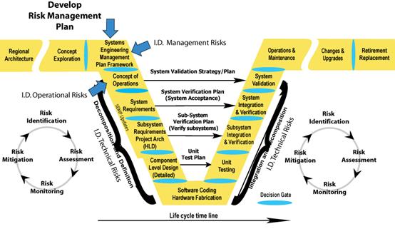 Illustrates where Risk Management occurs in the Vee Development Model.  Risk management planning begins in the Systems Engineering Management Plan section.  Risk management consisting of risk identification, risk assessment, risk monitoring and risk mitigation occurs at the Concept of Operations; System Requirements; High-Level Design (Project Architecture) Subsystem Requirements; Component Level Detailed Design; Software Coding Hardware Fabrication; Unit Testing; Subsystem Verification; and System Verification and Initial Deployment sections.