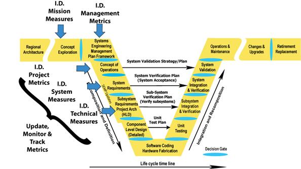Illustrates where Metrics occurs in the Vee Development Model.  Technical metrics are identified in the Concept Exploration section.  Management metrics are identified in the Systems Engineering Management Plan section.  Metrics are updated, monitored and tracked in the Concept of Operations; System Requirements; High-Level Design (Project Architecture) Subsystem Requirements; Component Level Detailed Design; and Software Coding Hardware Fabrication sections.
