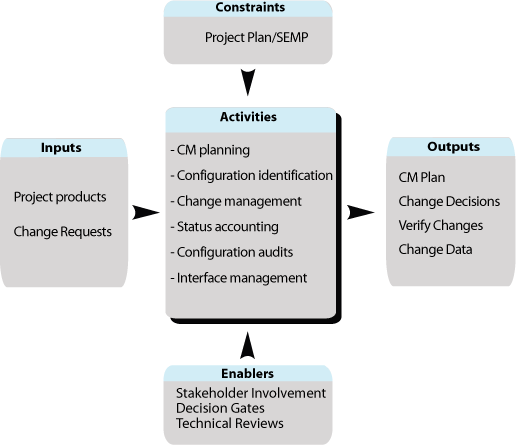 Shows the flow for cross-cutting activity Configuration Management. Summaries are described for inputs, constraints, and enablers into the task; activities of the task; and outputs from the task. The flow is described in detail in the accompanying text.