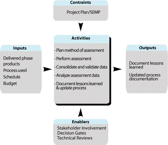 Shows the flow for cross-cutting activity Process Improvement Process. Summaries are described for inputs, constraints, and enablers into the task; activities of the task; and outputs from the task. The flow is described in detail in the accompanying text.