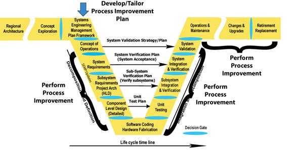 Illustrates where Process Improvement occurs in the Vee Development Model. Process improvement is developed/tailored in the Systems Engineering Management Plan. Process improvement is performed in the Concept of Operations; System Requirements; High-Level Design (Project Architecture) Subsystem Requirements; Component Level Detailed Design; Software Coding Hardware Fabrication; Unit Testing; Subsystem Verification; System Verification and Initial Deployment; System Validation; Operations and Maintenance; Changes and Upgrades; and Retirement Replacement sections.