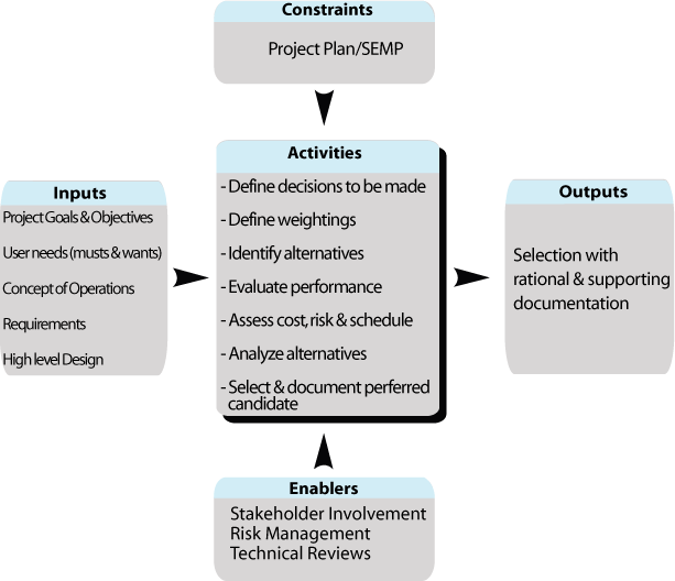 Shows the flow for cross-cutting activity Trade Studies Process.  Summaries are described for inputs, constraints, and enablers into the task;  activities of the task; and outputs from the task.  The flow is described in detail in the accompanying text.