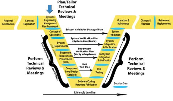 Illustrates where Technical Reviews occur in the Vee Development Model. Technical reviews occur in the System Engineering Management Plan; Concept of Operations; System Requirements; High-Level Design (Project Architecture) Subsystem Requirements; Component Level Detailed Design; Software Coding Hardware Fabrication; Unit Testing; Subsystem Verification; System Verification and Initial Deployment; and System Validation sections.