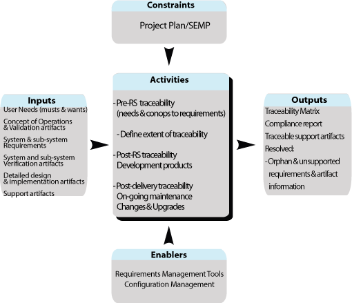 Shows the flow for cross-cutting activity Traceability Process. Summaries are described for inputs, constraints, and enablers into the task; activities of the task; and outputs from the task. The flow is described in detail in the accompanying text.