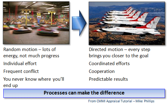 Processes can make the difference.  Without processes, there is random motion, lots of energy, but not much progress, a reliance on individual effort, frequent conflict, and you never know where you will end up.  With good processes, there is directed motion - every step brings you closer to the goal.  Coordinated efforts.  Cooperation. and Predictable Results.