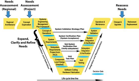 Illustrates when the Needs are assessed, refined, and reassessed in the Vee Development Model. The Regional Needs Assessment takes place in the Regional Architecture section of the Vee Development Model.  The Project Needs Assessment takes place in the Concept Exploration section.  The Needs are expanded, clarified, and refined in the Concept of Operations and System Requirements sections. The Needs are reassessed during the Changes and Upgrades section.