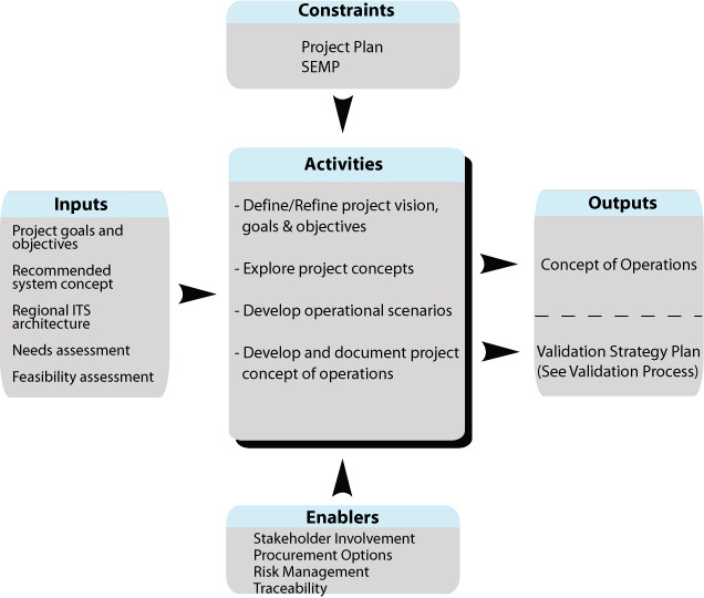 Shows the flow for Phase [1] Task 3, Concept of Operations Process.  Summaries are described for inputs, constraints, and enablers into the task;  activities of the task; and outputs from the task.  The flow is described in detail in the accompanying text. 
