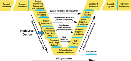 Illustrates where the High Level Design occurs in the Vee Development Model. The high level design is developed in the High-Level Design (Project Architecture) Subsystem Requirements section.