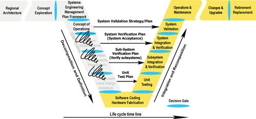Illustrates where the Spiral Software Development occurs in the Vee Development Model.  It occurs in the Concept of Operations, System Requirements, High-Level Design (Project Architecture) Subsystem Requirements, and Component Level Detailed Design sections.