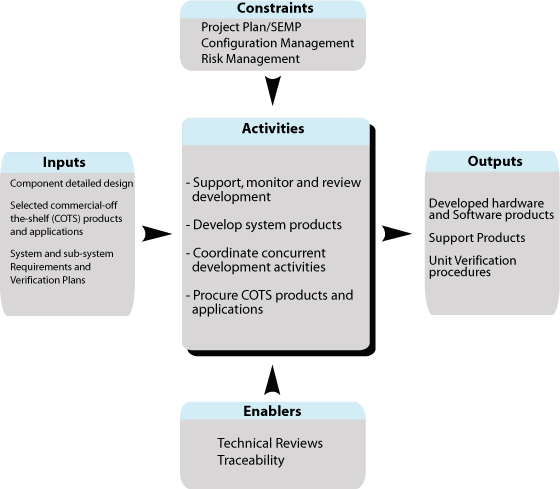 Shows the flow for Phase [3] Task 1, Hardware/Software Development Process. Summaries are described for inputs, constraints, and enablers into the task; activities of the task; and outputs from the task. The flow is described in detail in the accompanying text.