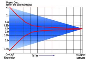 Graph shows the software effort estimates are more accurate as the project lifecycle progresses.