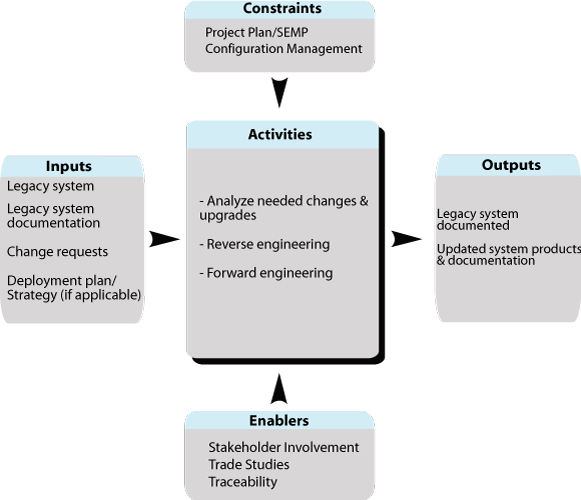 Shows the flow for Phase [4] Task 3, Changes and Upgrades Process. Summaries are described for inputs, constraints, and enablers into the task; activities of the task; and outputs from the task. The flow is described in detail in the accompanying text.