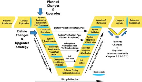 Illustrates where Changes and Upgrades occur in the Vee Development Model. Changes and upgrades are defined in the Concept of Operations section. Changes and upgrades are performed in the Changes and Upgrades section as described in Chapter 3.2.1-3.7.1.