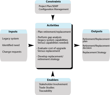 Shows the flow for Phase [5] task, System Retirement/Replacement Process.  Summaries are described for inputs, constraints, and enablers into the task;  activities of the task; and outputs from the task.  The flow is described in detail in the accompanying text.