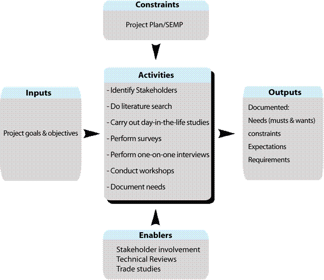 Shows the flow for cross-cutting activity Elicitation Process. Summaries are described for inputs, constraints, and enablers into the task; activities of the task; and outputs from the task. The flow is described in detail in the accompanying text.