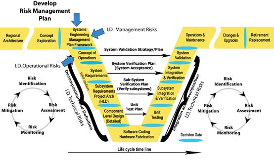 Illustrates where Risk Management occurs in the Vee Development Model.  Risk management planning begins in the Systems Engineering Management Plan section.  Risk management consisting of risk identification, risk assessment, risk monitoring and risk mitigation occurs at the Concept of Operations; System Requirements; High-Level Design (Project Architecture) Subsystem Requirements; Component Level Detailed Design; Software Coding Hardware Fabrication; Unit Testing; Subsystem Verification; and System Verification and Initial Deployment sections.