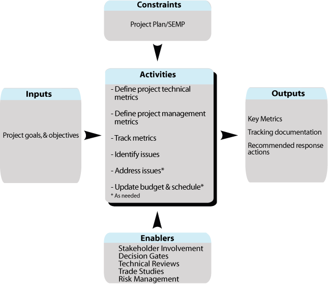 Shows the flow for cross-cutting activity Metrics Process.  Summaries are described for inputs, constraints, and enablers into the task;  activities of the task; and outputs from the task.  The flow is described in detail in the accompanying text.