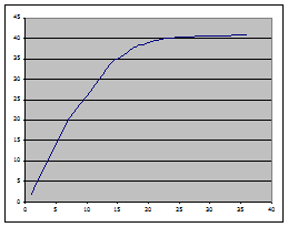 Graph shows that after 15 to 20 for the design parameter there is little performance improvement.