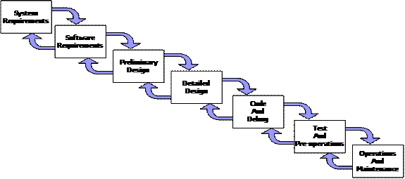 The waterfall shows the sequence of steps from system requirements through operations and maintenance as a cascade of steps where each step feeds the next and provides feedback to the previous step. The steps are system requirements, software requirements, preliminary design, detailed design, code and debug, test and pre-operations, and operations and maintenance.