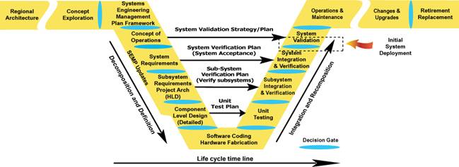Shows the Vee Development Model, which is described in detail in the accompanying text.