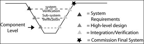 Shows a single pass through the Vee Development Model. Maps location for system requirements; high-level design; integration/verification; and commission final system.