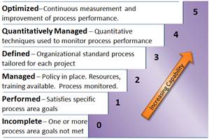 Capability levels are Incomplete, Performed, Managed, Defined, Quantitatively Managed, and Optimized.