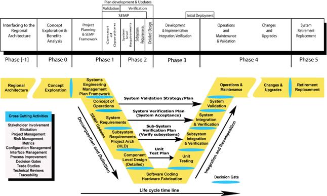 Shows the seven phases of the project lifecycle and the flow of the lifecycle tasks.  The phases includes Interfacing to the Regional Architecture; Concept Exploration and Benefits Analysis; Project Planning and SEMP Framework; Plan Development and Updates; Development and Implementation Integration, Verification; Operations and Maintenance and Validation; Changes and Upgrades; and System Retirement Replacement.  The flow of the lifecycle tasks includes the flow from decomposition and definition to integration and recomposition.