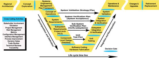 Vee Development Model showing the lifecycle tasks in this guidebook.