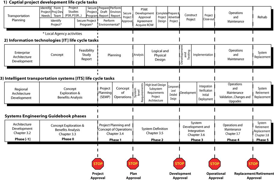 Compares three lifecycle models: 1] Capital Project Development, 2] Information Technology, and 3] Intelligent Transportation System.  Shows the phases of this guidebook that corresponds to the Intelligent Transportation System lifecycle.  Major phase decision points in the lifecycles are also noted.