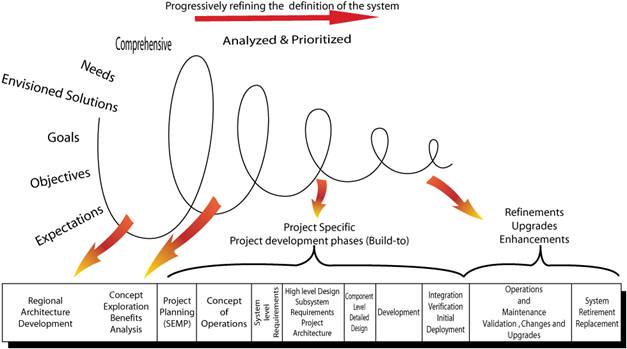 Spiral Development Model of the Intelligent Transportation System lifecycle corresponding phases to whorls.  Each whorl progressively refines the definition of the system.