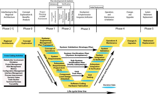 Transition from the Linear Systems Life  cycle to the Vee Technical Development Model