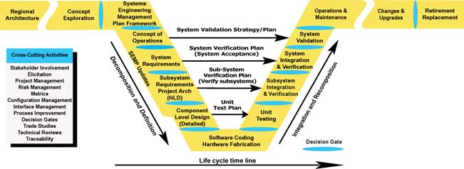 Vee Development Model showing the lifecycle tasks in this guidebook.