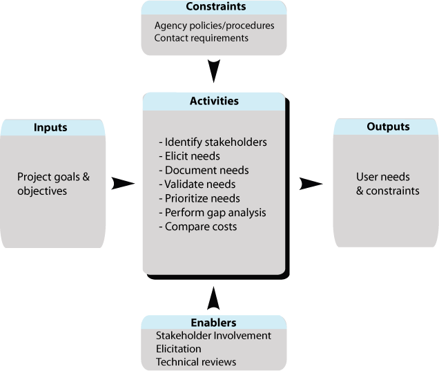 Shows the flow for Phase [0] Task 1, Needs Assessment.  Summaries are described for inputs, constraints, and enablers into the task;  activities of the task; and outputs from the task.  The flow is described in detail in the accompanying text.