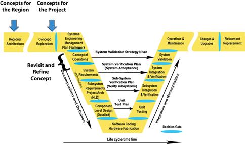 Illustrates where the Concept Exploration and Benefits Analysis are defined and refined in the Vee Development Model. The Concepts for the Region are defined in the Regional Architecture section of the Vee Development Model.  The Concepts for the Project are defined in the Concept Exploration section.  The Concepts are revisited and refined in the Concept of Operations section. 