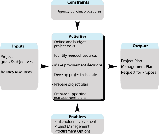 Shows the flow for Phase [1] Task 1, Project Planning Process.  Summaries are described for inputs, constraints, and enablers into the task;  activities of the task; and outputs from the task.  The flow is described in detail in the accompanying text.