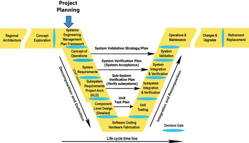 Illustrates where the Project Planning occurs in the Vee Development Model.  Project Planning occurs in the Systems Engineering Management Plan section.