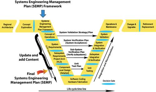 Illustrates where the Systems Engineering Management Planning are developed in the Vee Development Model. The Systems Engineering Management Plan (SEMP) Framework is used in the Systems Engineering Management Plan Framework section of the Vee Development Model.  The SEMP is updated in the Concept of Operations, System Requirements, and High-Level Design (Project Architecture) Subsystem Requirements sections.  The Final SEMP is developed in the Component Level Detailed Design section.    