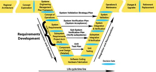 Illustrates where the Requirements Development occurs in the Vee Development Model. The requirements are developed in the System Requirements, and High-Level Design (Project Architecture) Subsystem Requirements sections.