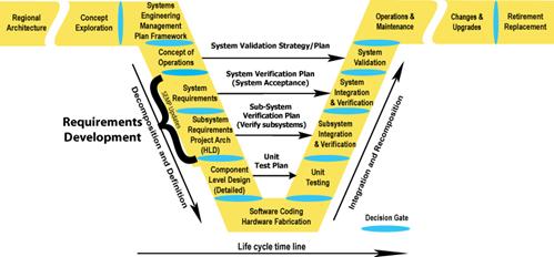 Illustrates where the Requirements Development occurs in the Vee Development Model. The requirements are developed in the System Requirements, and High-Level Design (Project Architecture) Subsystem Requirements sections.