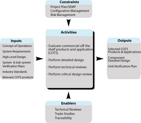 Shows the flow for Phase [2] Task 3, Component Level Detailed Design Process.  Summaries are described for inputs, constraints, and enablers into the task;  activities of the task; and outputs from the task.  The flow is described in detail in the accompanying text.    