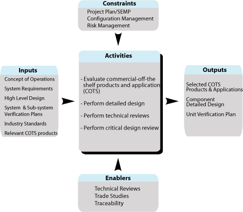 Product components