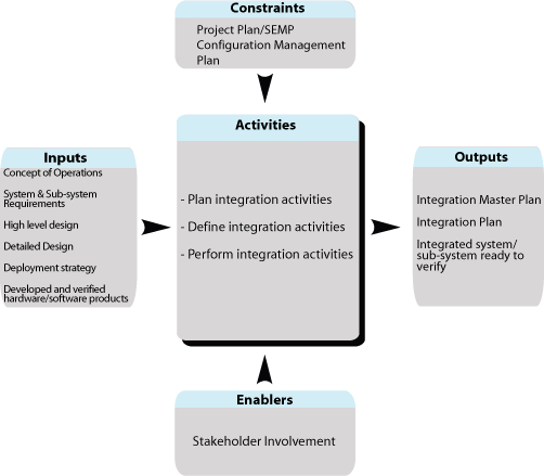 Shows the flow for Phase [3] Task 2, Integration Process. Summaries are described for inputs, constraints, and enablers into the task; activities of the task; and outputs from the task. The flow is described in detail in the accompanying text.