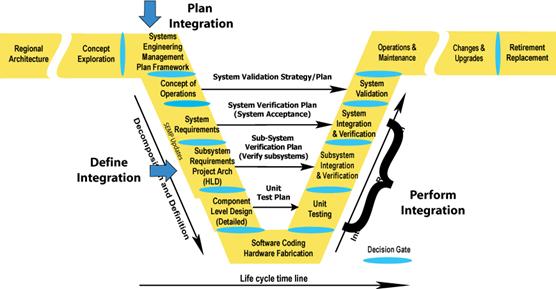 Illustrates where Integration occurs in the Vee Development Model. The integration is planned in the Systems Engineering Management Plan section and is defined in the High-Level Design (Project Architecture) Subsystem Requirements section. Integration is performed in the Unit Testing, Subsystem Verification, and System Verification and Initial Deployment sections.